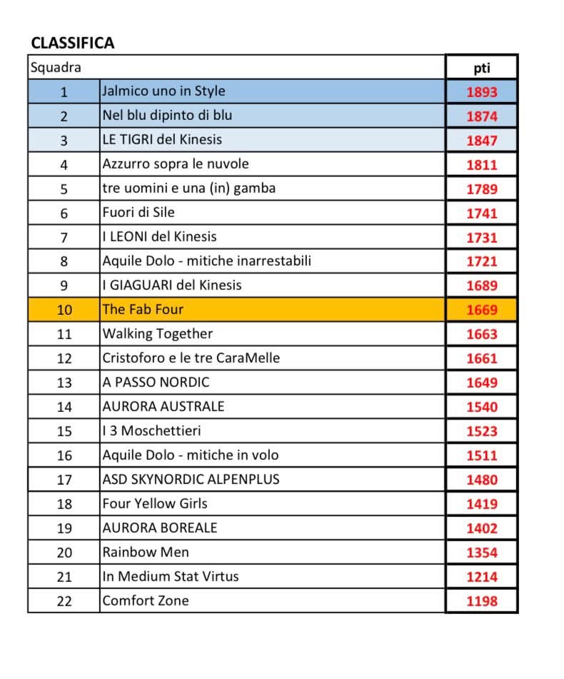 la classifica